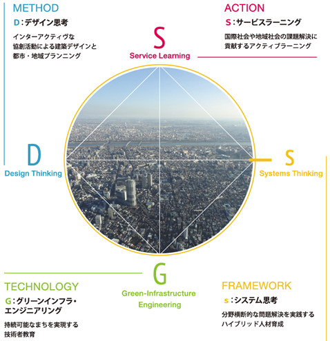 Double “SDGs” to Solve Both Local and International Issues