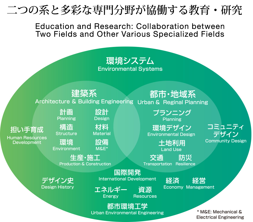 二つの系と多彩な専門分野が協働する教育・研究