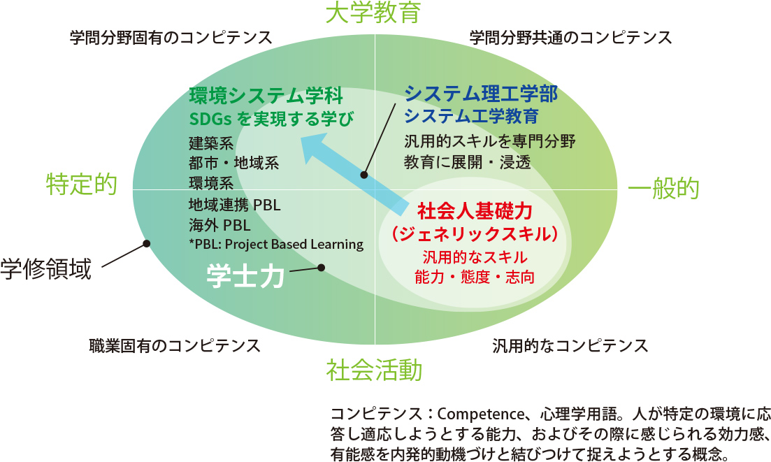 社会人基礎力をみがく専門教育