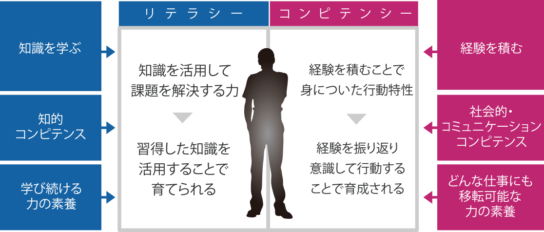 社会人基礎力―社会変化に対応できる能力を磨く